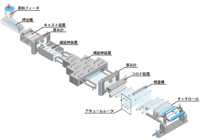 フィルム製膜ライン