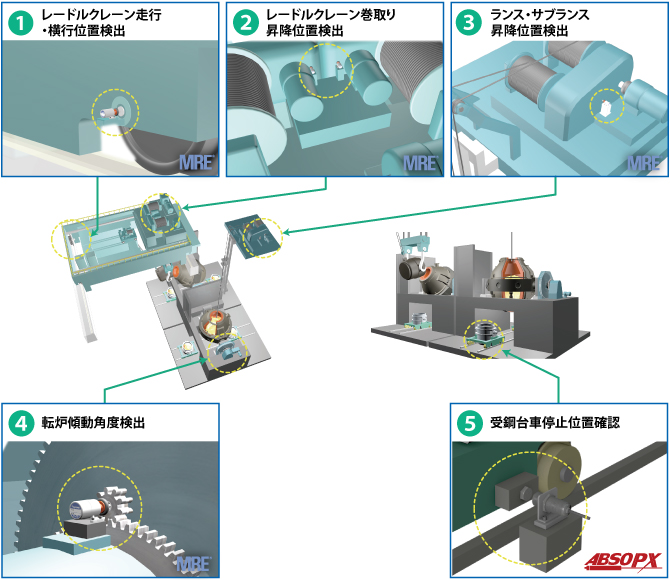 1　レードルクレーン走行・横行位置検出, 2　レードルクレーン巻取り昇降位置検出, 3　ランス・サブランス昇降位置検出, 4　転炉傾動角度検出, 5　受鋼台車停止位置確認