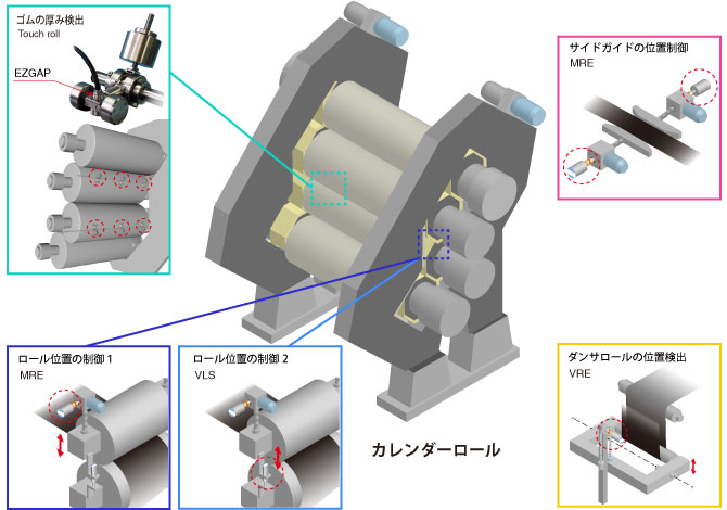 図：押出工程・カレンダ－工程