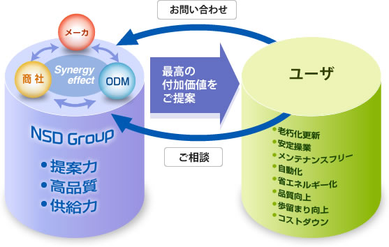 エヌエスディ：3つの事業の連携