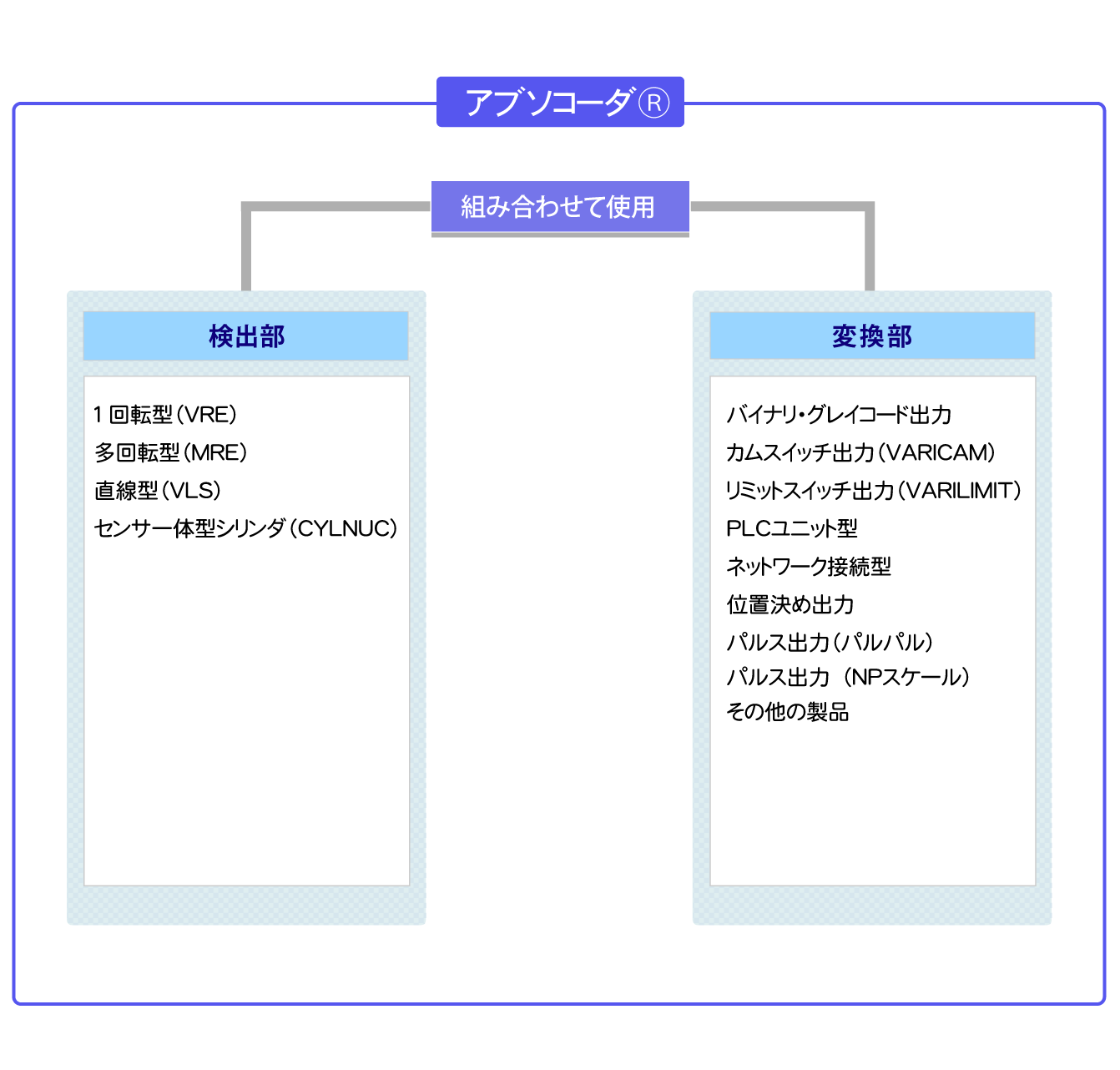 検出部・変換部の組み合わせ