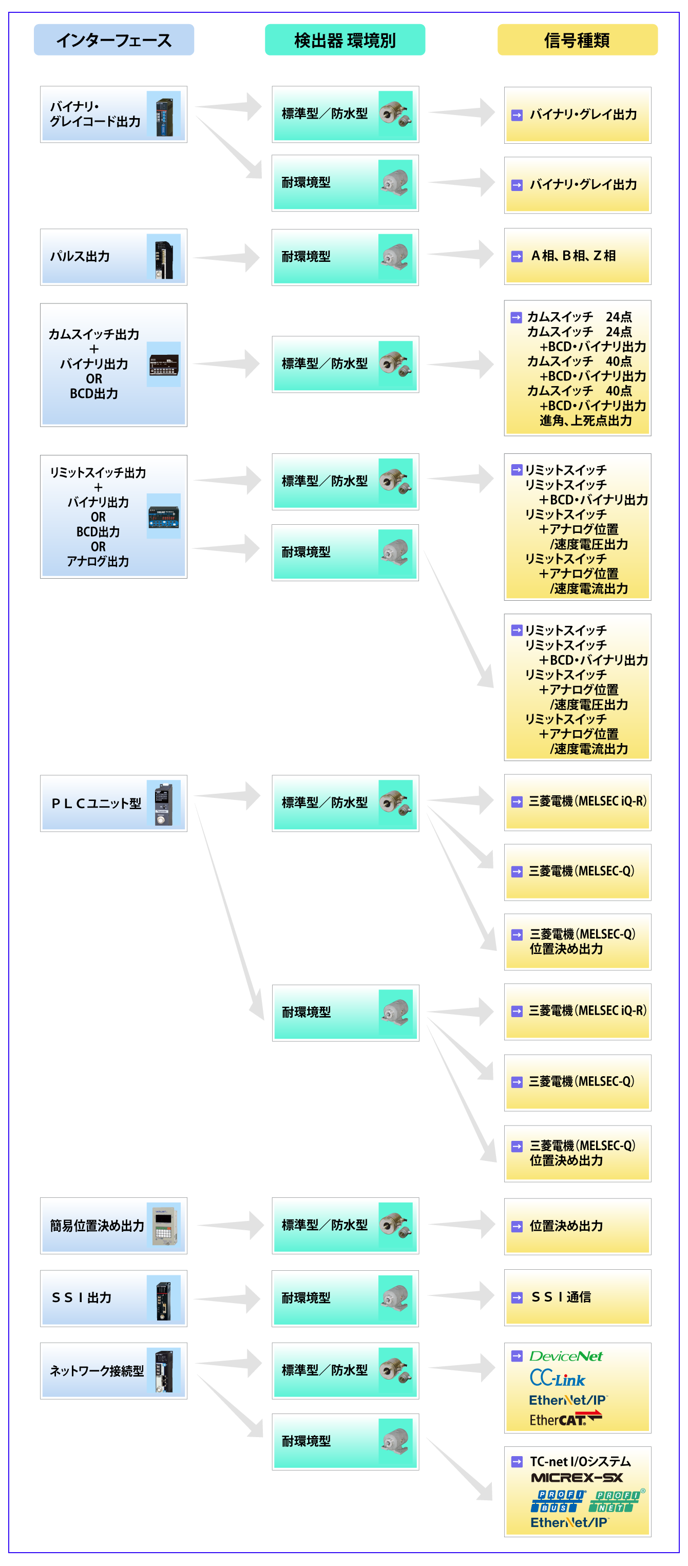 図：アブソコーダ変換器一覧