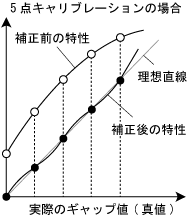 グラフ：5点キャリブレーションの場合