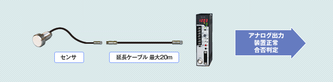 図：イージーギャップ® システム構成