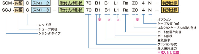 図：中高油圧 MLLタイプ SCM/中高油圧 JISタイプ SCJ 形式例