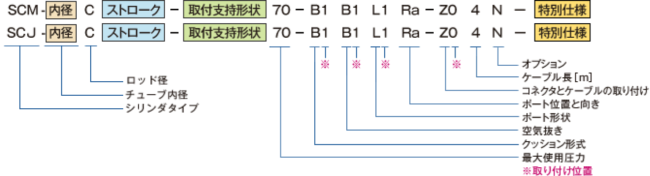 図：中高油圧 MLLタイプ SCM/中高油圧 JISタイプ SCJ 形式例