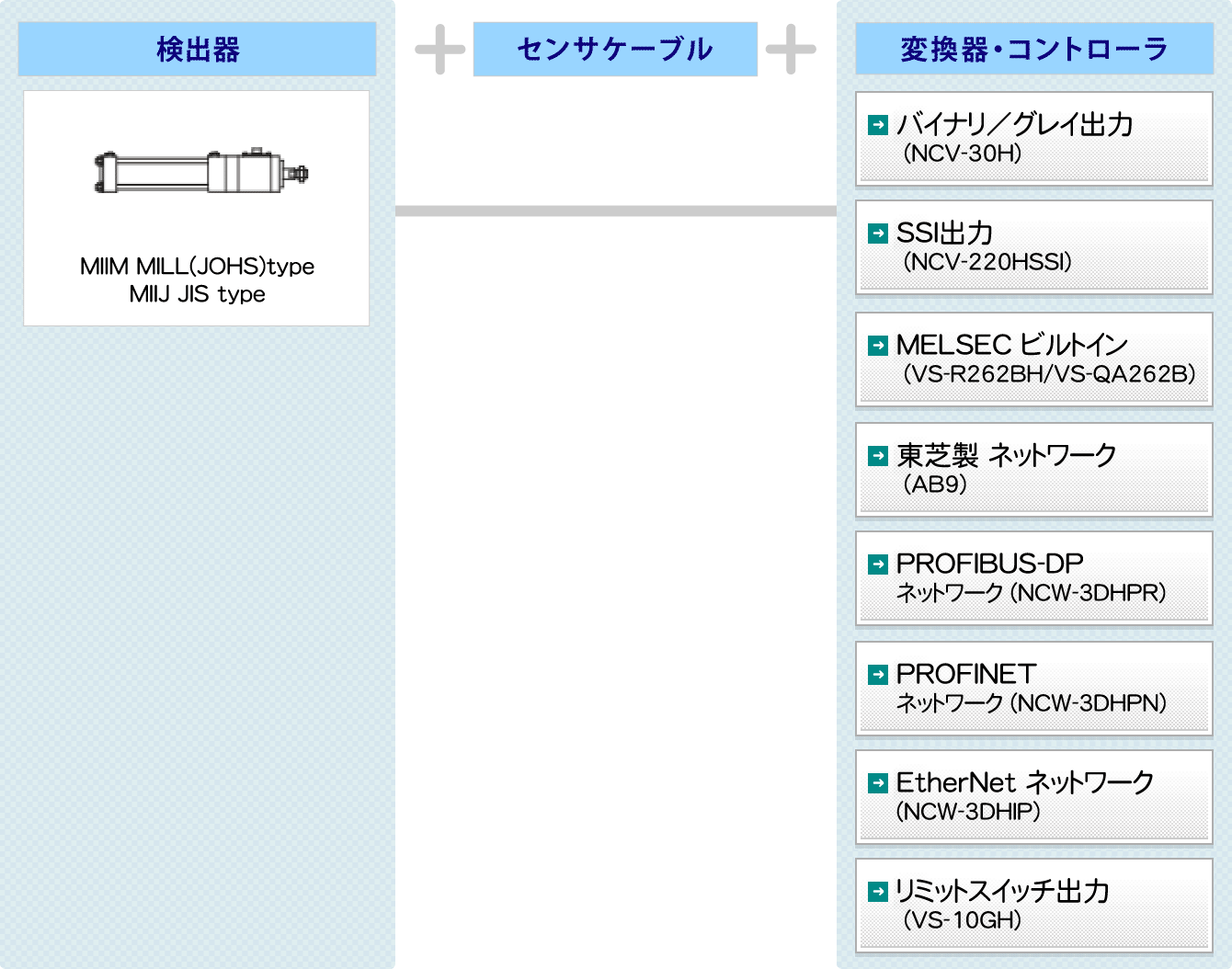 図：インロッドセンサ内蔵シリンダ シルナックマークII MILLタイプ MIIM/インロッドセンサ内蔵シリンダ シルナックマークII JISタイプ MIIJ システム構成