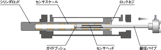 イラスト：Inrodsensor®(インロッドセンサ)使用例