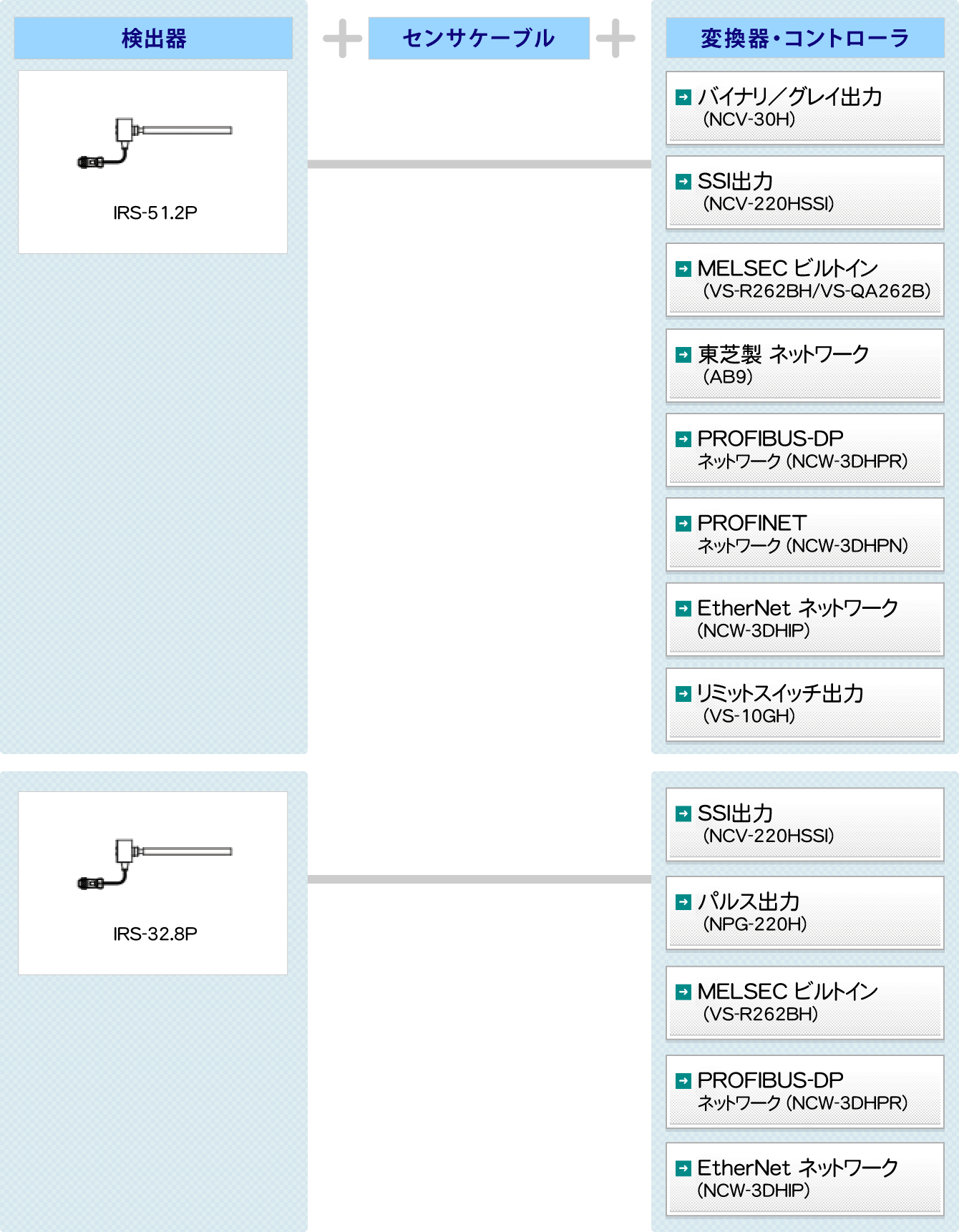 図：耐環境型　Inrodsensor(インロッドセンサ)　システム構成