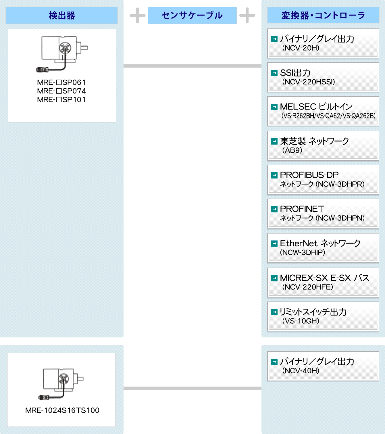 図：耐環境型 MRE®　システム構成