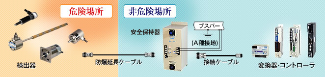 図：本質安全防爆型検定品 システム構成 (防爆製品、エンコーダ)