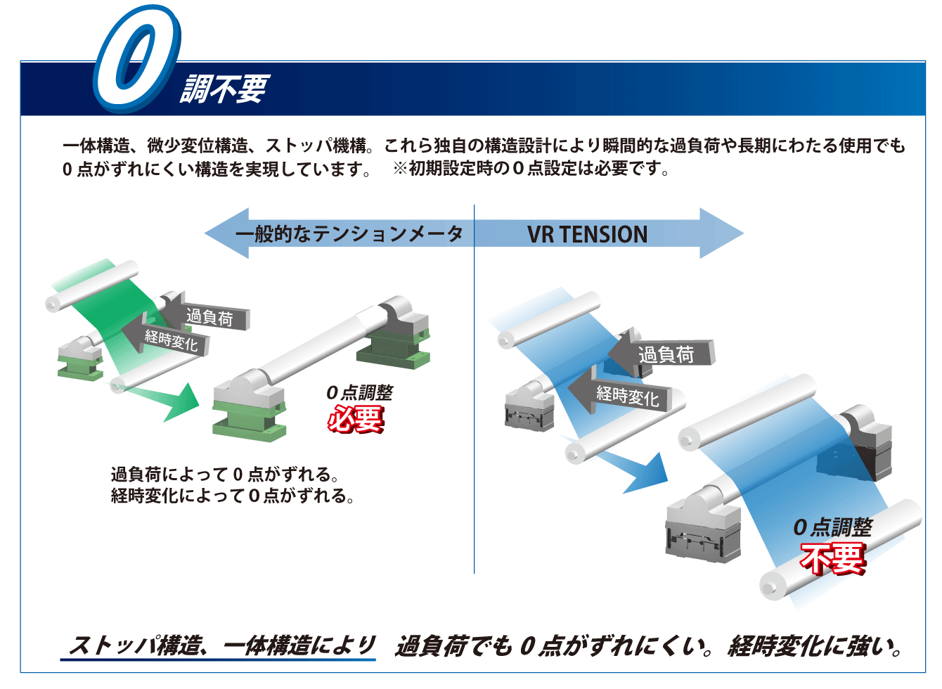 ストッパ構造、一体構造により過負荷でも0点がずれにくい。経時変化に強い。