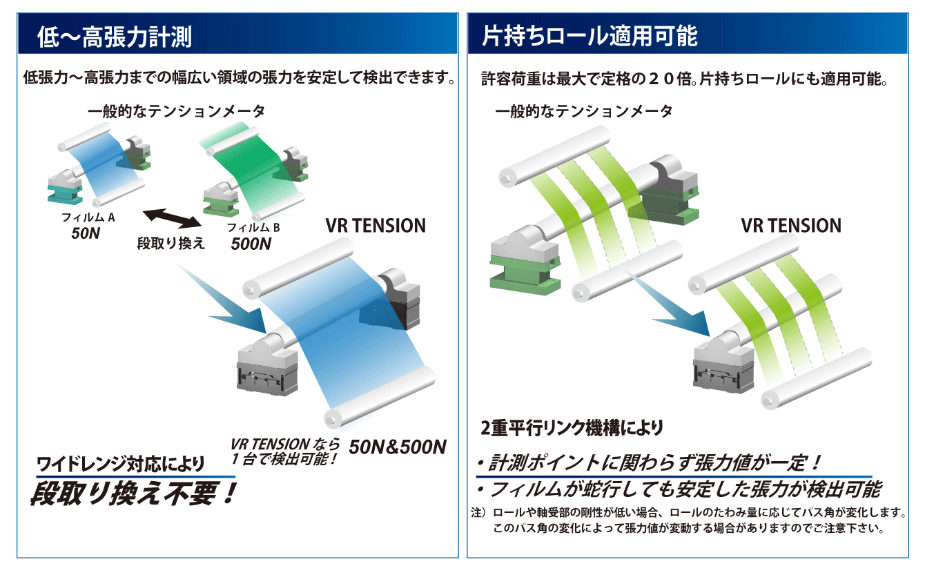 ワイドレンジ対応により段取り換え不要！　2重平行リンク機構により計測ポイントに関わらず張力値が一定！フィルムが蛇行しても安定した張力が検出可能