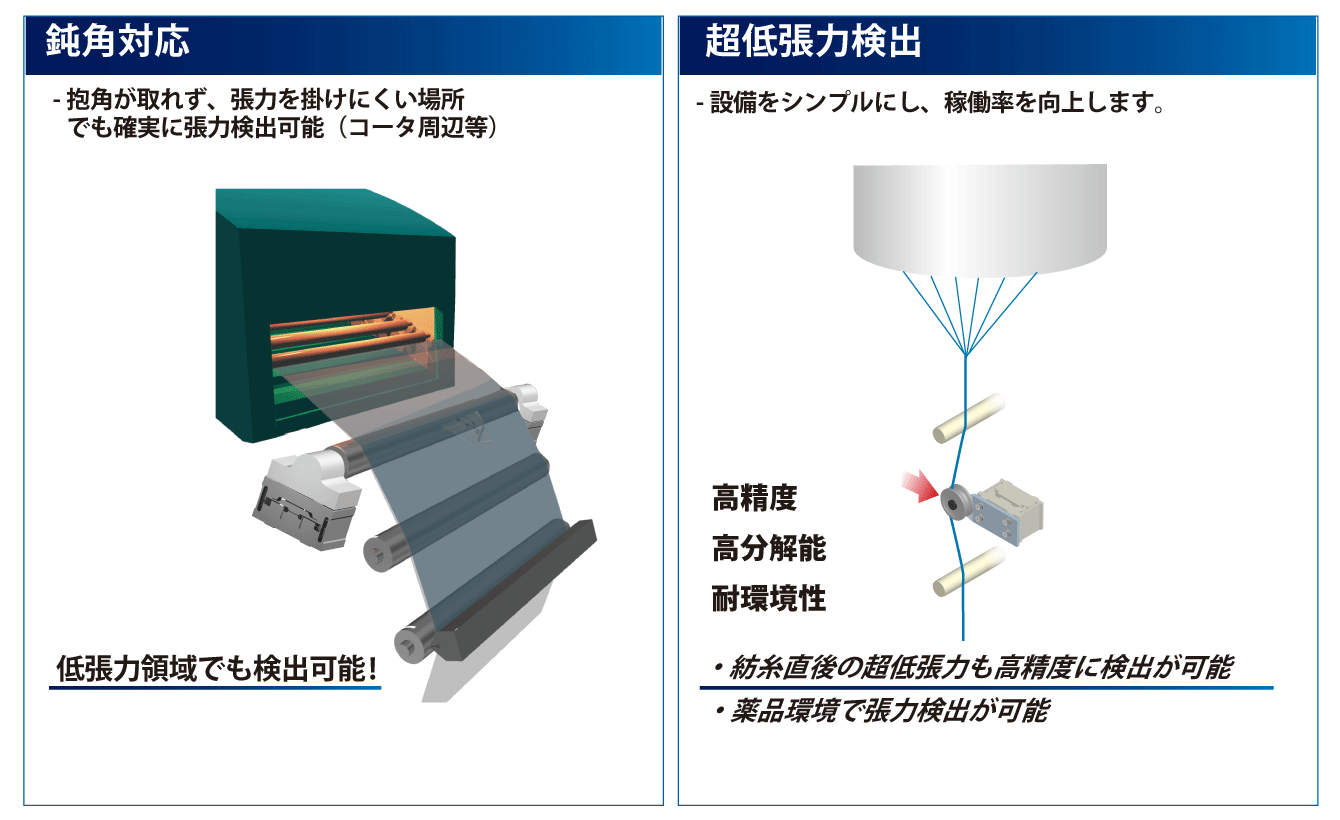 低張力領域での検出可能！紡糸直後の超低張力も高精度に検出が可能　薬品環境で張力検出が可能