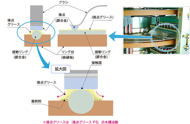 図：銀合金接点方式による　脱ノイズ　耐久2000万回