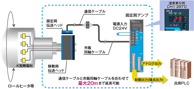 図:アブソカプラ® 熱電対タイプ システム構成