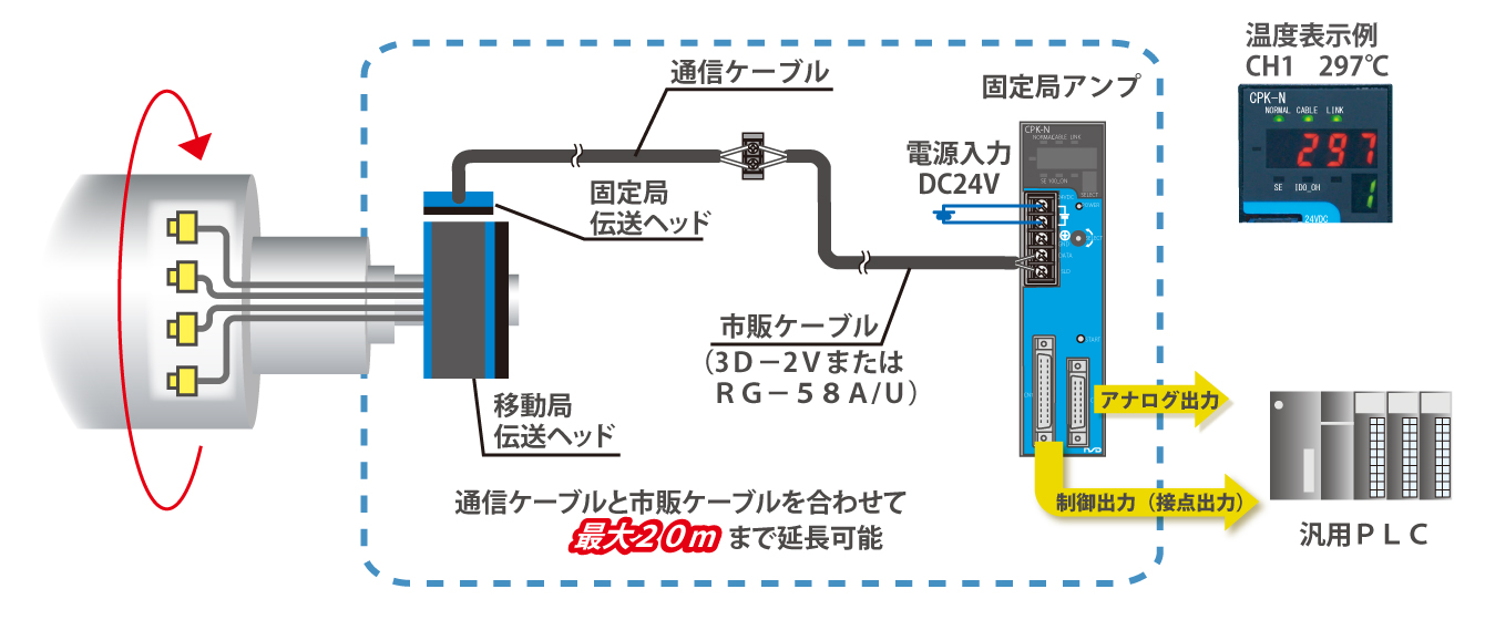 図：アブソカプラ&reg; 熱電対タイプ　システム構成　中空型伝送ヘッド