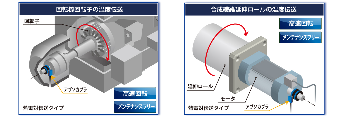 図：アブソカプラ&reg; アプリケーション　熱電対タイプ　回転機回転子の温度伝送、熱電対タイプ　合成繊維延伸ロールの温度伝送