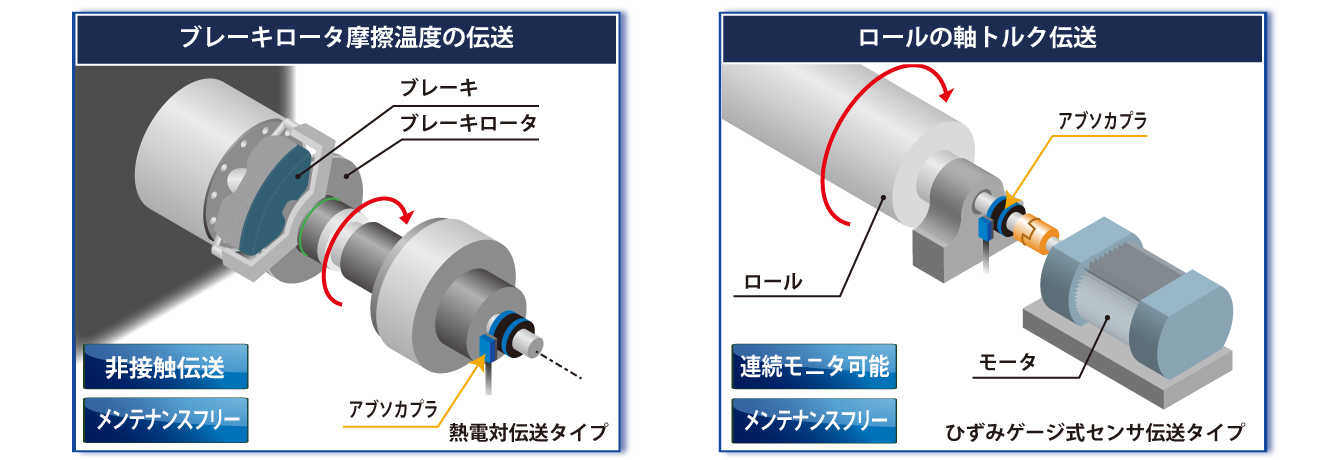 図：アブソカプラ&reg; アプリケーション　熱電対タイプ　ブレーキロータ摩擦温度の伝送、ひずみゲージ式タイプ　ロールの軸トルク伝送