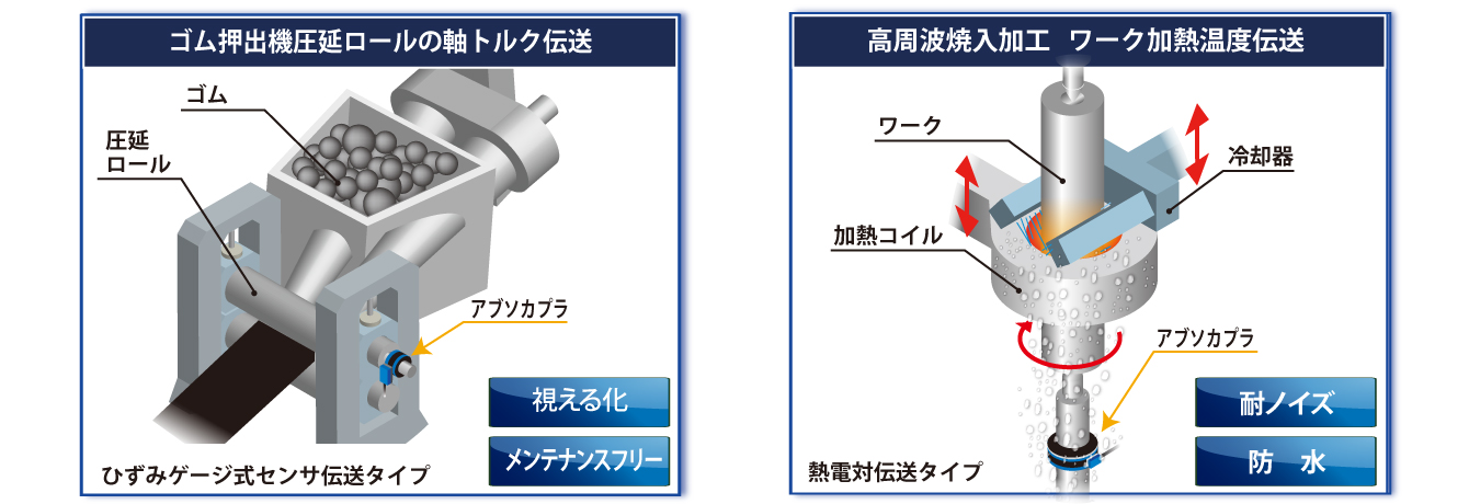 図：アブソカプラ&reg; アプリケーション　ひずみゲージ式タイプ　ゴム押出機圧延ロールの軸トルク伝送、熱電対タイプ　高周波焼入加工 ワーク加熱温度伝送