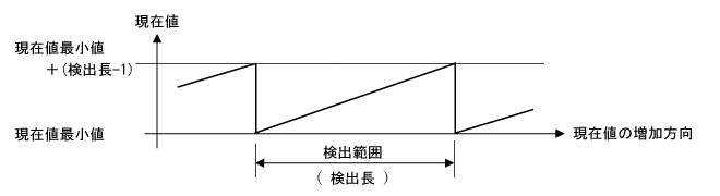 検出長
