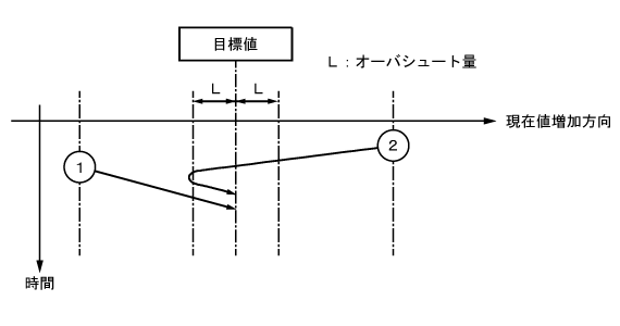 一方向位置決め